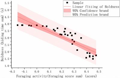 Beneficial role of gut microbes in maintenance of pace-of-life traits in Phrynocephalus vlangalii